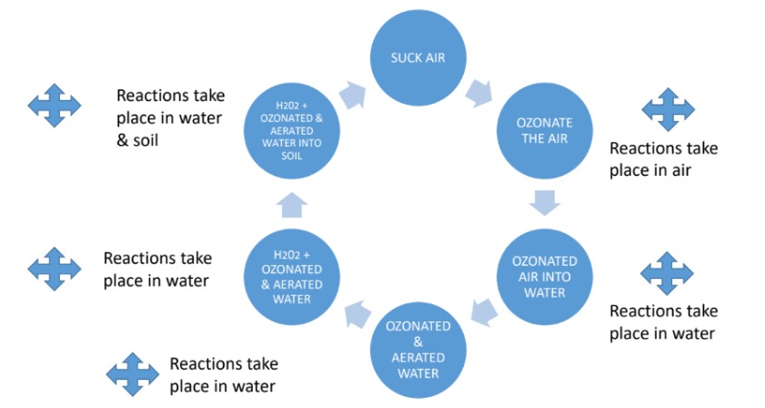 The Puricare air/water/soil treatment pathway